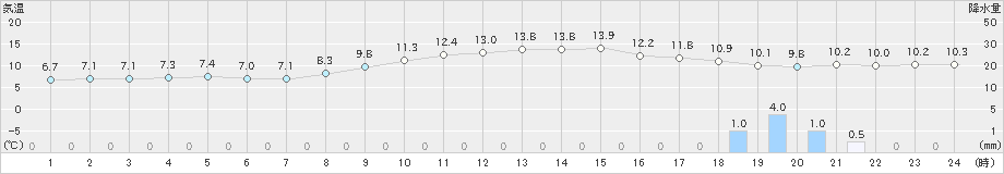 敦賀(>2020年11月29日)のアメダスグラフ