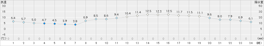 三木(>2020年11月29日)のアメダスグラフ