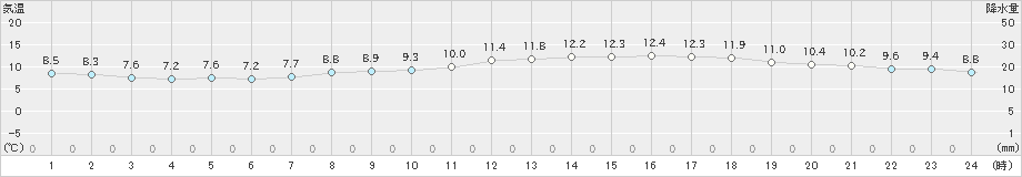 家島(>2020年11月29日)のアメダスグラフ