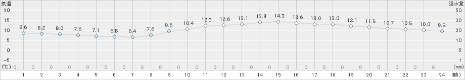 和歌山(>2020年11月29日)のアメダスグラフ