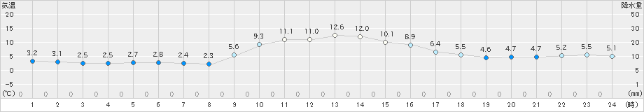 龍神(>2020年11月29日)のアメダスグラフ