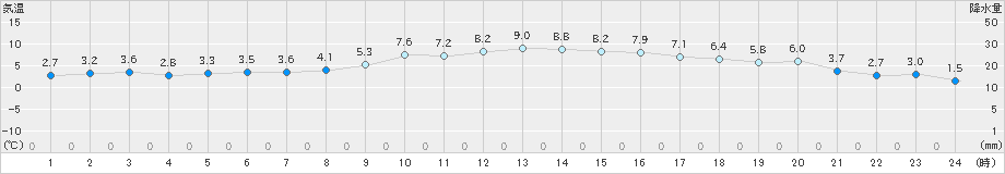 大朝(>2020年11月29日)のアメダスグラフ