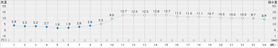 近永(>2020年11月29日)のアメダスグラフ