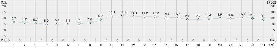 油谷(>2020年11月29日)のアメダスグラフ