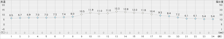 行橋(>2020年11月29日)のアメダスグラフ