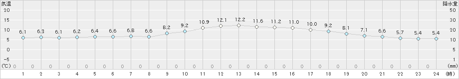 飯塚(>2020年11月29日)のアメダスグラフ