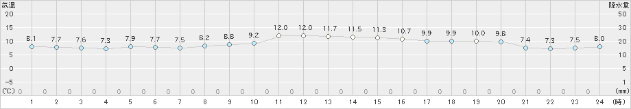 博多(>2020年11月29日)のアメダスグラフ