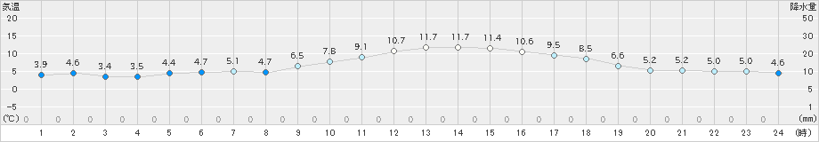 朝倉(>2020年11月29日)のアメダスグラフ