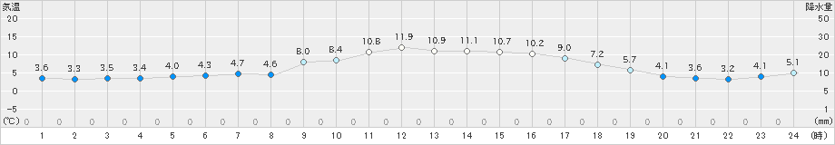 黒木(>2020年11月29日)のアメダスグラフ