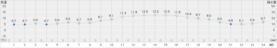 大牟田(>2020年11月29日)のアメダスグラフ