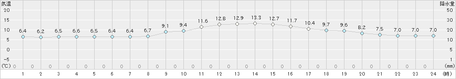 佐賀(>2020年11月29日)のアメダスグラフ