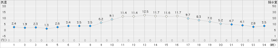 菊池(>2020年11月29日)のアメダスグラフ