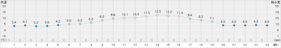 益城(>2020年11月29日)のアメダスグラフ