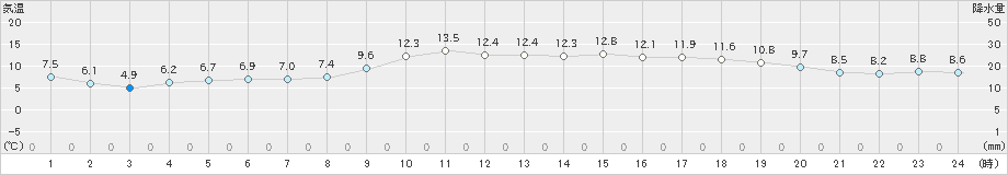 八代(>2020年11月29日)のアメダスグラフ