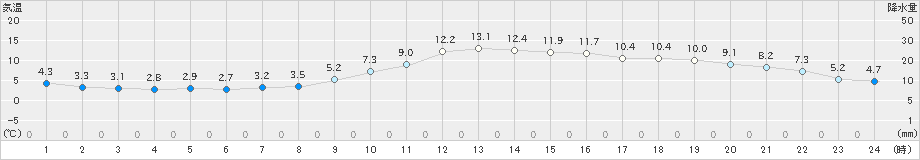 人吉(>2020年11月29日)のアメダスグラフ