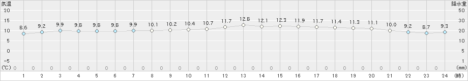 牛深(>2020年11月29日)のアメダスグラフ