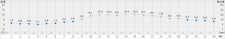 高千穂(>2020年11月29日)のアメダスグラフ