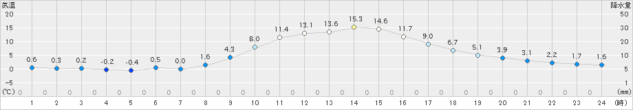 神門(>2020年11月29日)のアメダスグラフ