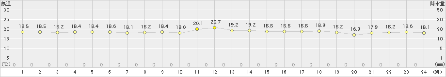 天城(>2020年11月29日)のアメダスグラフ