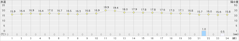 伊仙(>2020年11月29日)のアメダスグラフ