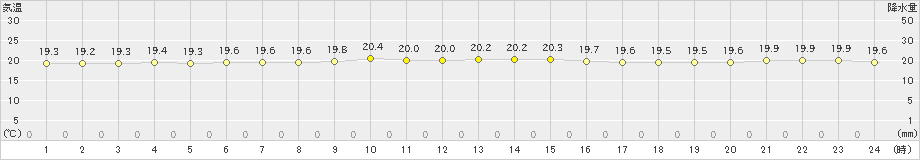 伊是名(>2020年11月29日)のアメダスグラフ