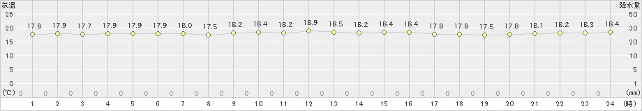 渡嘉敷(>2020年11月29日)のアメダスグラフ