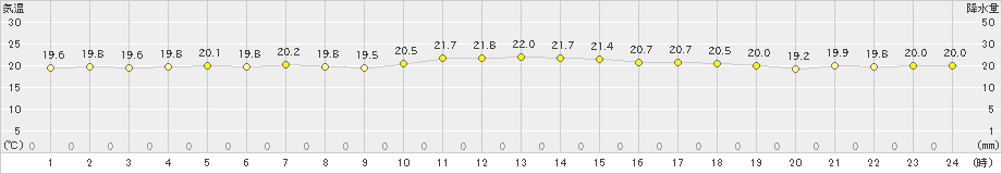 安次嶺(>2020年11月29日)のアメダスグラフ