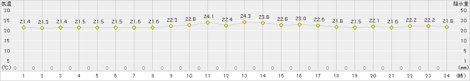 西表島(>2020年11月29日)のアメダスグラフ