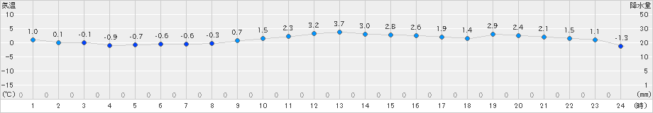 根室(>2020年11月30日)のアメダスグラフ
