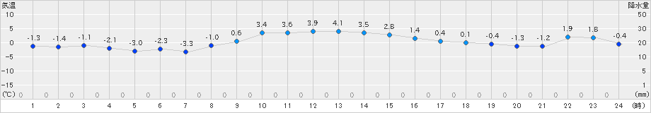 日高門別(>2020年11月30日)のアメダスグラフ