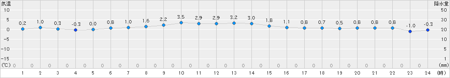 八雲(>2020年11月30日)のアメダスグラフ
