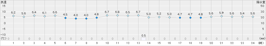 八森(>2020年11月30日)のアメダスグラフ