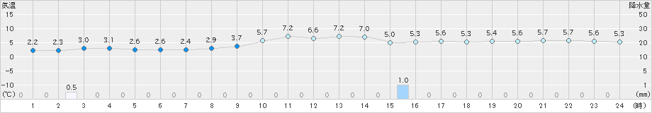 能代(>2020年11月30日)のアメダスグラフ