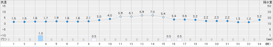 鷹巣(>2020年11月30日)のアメダスグラフ