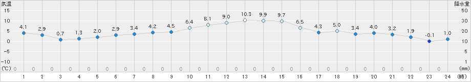 米山(>2020年11月30日)のアメダスグラフ