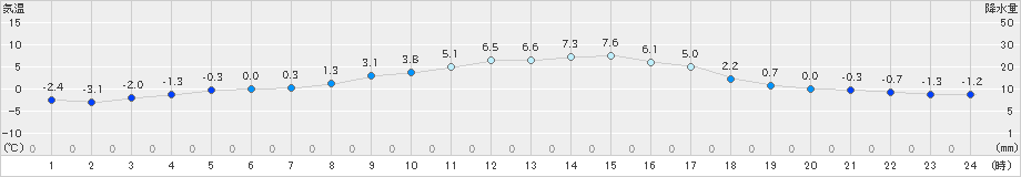 飯舘(>2020年11月30日)のアメダスグラフ