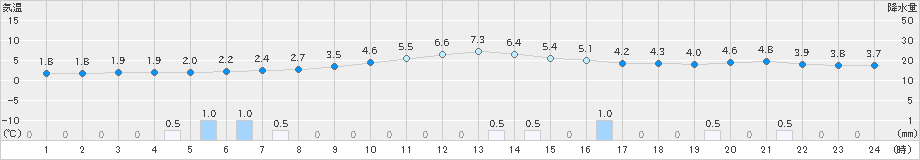 只見(>2020年11月30日)のアメダスグラフ