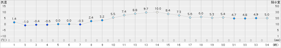 玉川(>2020年11月30日)のアメダスグラフ