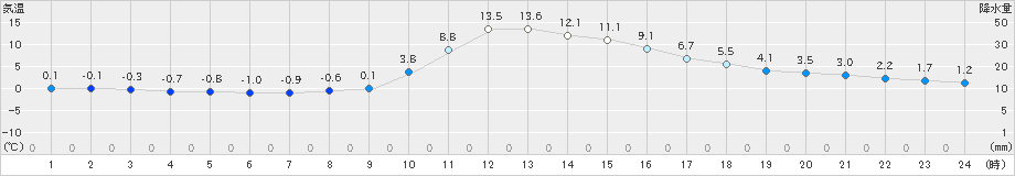 神流(>2020年11月30日)のアメダスグラフ