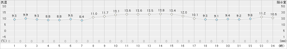 大島(>2020年11月30日)のアメダスグラフ