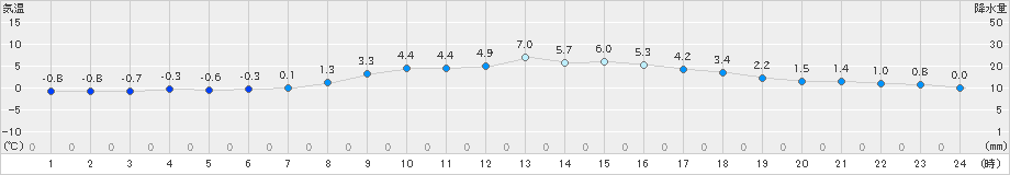 信濃町(>2020年11月30日)のアメダスグラフ