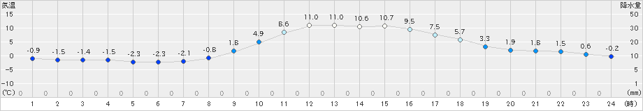 穂高(>2020年11月30日)のアメダスグラフ