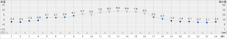 軽井沢(>2020年11月30日)のアメダスグラフ