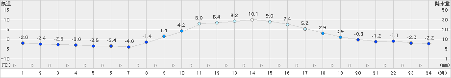 立科(>2020年11月30日)のアメダスグラフ