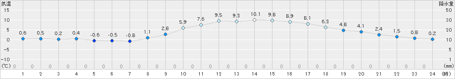 諏訪(>2020年11月30日)のアメダスグラフ