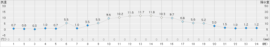 大泉(>2020年11月30日)のアメダスグラフ