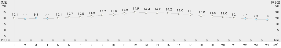 御前崎(>2020年11月30日)のアメダスグラフ