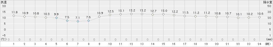 大府(>2020年11月30日)のアメダスグラフ