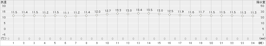 伊良湖(>2020年11月30日)のアメダスグラフ