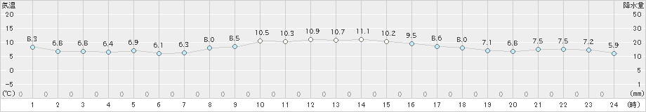 関ケ原(>2020年11月30日)のアメダスグラフ